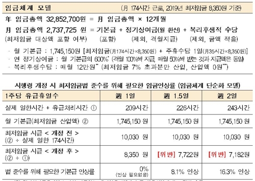 한경연 "최저임금법 시행령 개정 반대… 현행 유지해야"