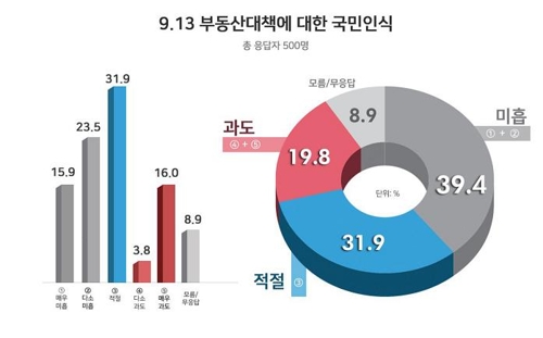 9·13부동산대책… 미흡 39.4% 적절 31.9% 과도 19.8%[리얼미터]