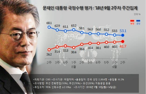 문대통령 국정지지도 53.1%… 6주째 하락·취임후 최저[리얼미터]