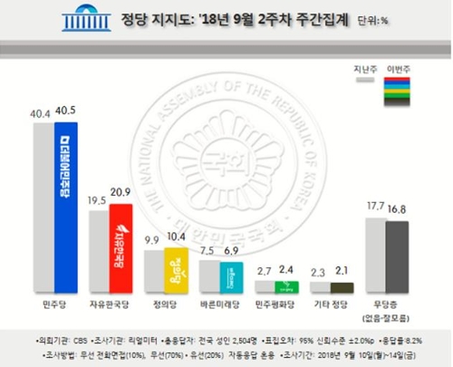 문대통령 국정지지도 53.1%… 6주째 하락·취임후 최저[리얼미터]