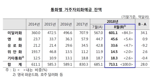 원/달러 환율 하락에 외화예금 9개월만에 최대폭 증가