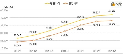 올해 서울 아파트 전셋값 안정세… "9·13대책 부작용은 없을 듯"