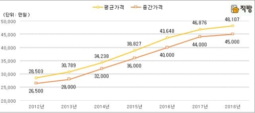 올해 서울 아파트 전셋값 안정세… "9·13대책 부작용은 없을 듯"