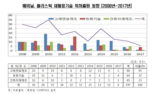 폐비닐·플라스틱 재활용 기술 어디까지 왔나