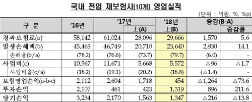 상반기 재보험사 순익 13.8% 감소… 보험사고로 손해율 악화