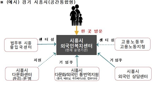 외국인에 원스톱 행정서비스… 다문화이주민+센터 추가개설