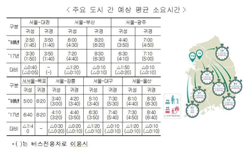 올추석 귀성길은 23일 오전·귀경길은 24일 오후 가장 밀릴 듯