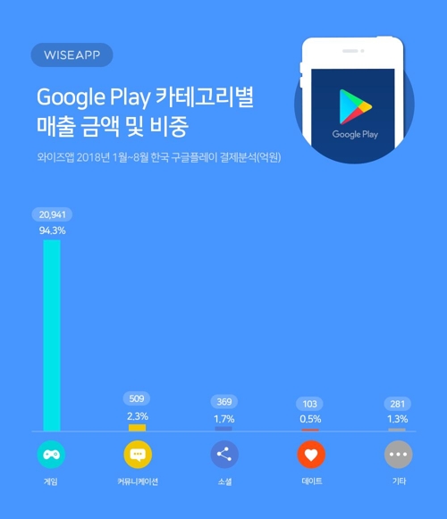 "올해 1~8월 국내 구글 플레이 결제금액 2조2000억 추정"