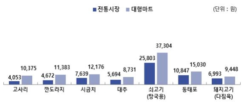 "차례상 준비 전통시장이 대형마트보다 7만원 저럼"