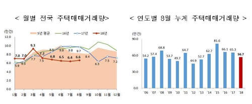 8월 주택 매매 거래량 6.6만건… 작년 동기 대비 31.7%↓