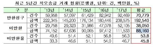 '아차' 잘못 보낸 돈 내년부터 80% 돌려받는다