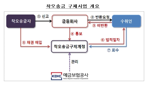 '아차' 잘못 보낸 돈 내년부터 80% 돌려받는다