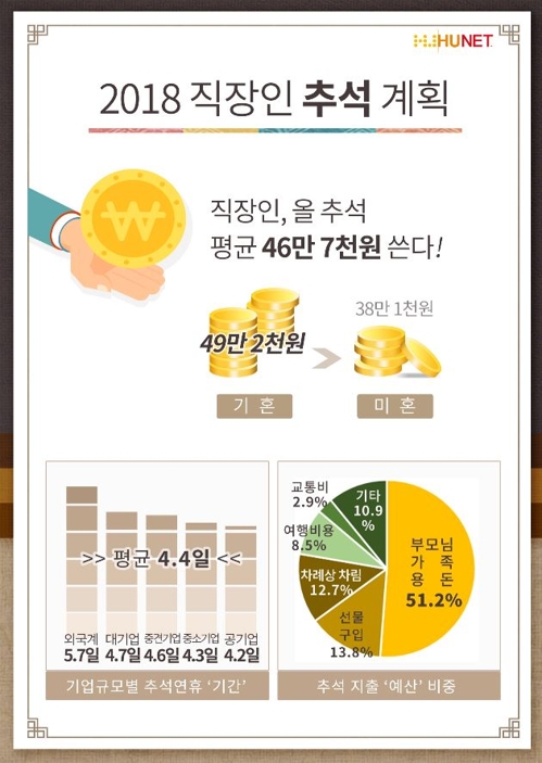 "직장인, 올 추석 4.4일 쉬고 평균 46만 7000원 쓴다"