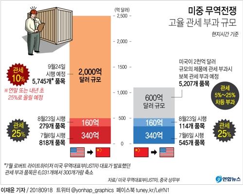 중국 "美 추가 관세 부과 유감… 부득이 반격할 것"