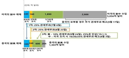 무협 "미중 무역분쟁 영향 제한적… 개별기업 피해는 불가피"