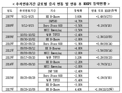 삼성증권 "11년간 추석 휴장 때 해외증시 급등락 9차례"