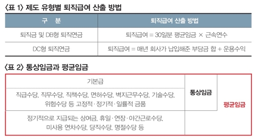 "DB형 퇴직연금 '평균임금'은 통상임금보다 넓은 개념"