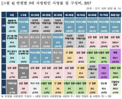 작년 한국인 암 사망자 8만명 육박…통계작성 후 최다