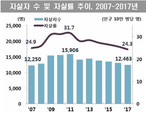 작년 한국인 암 사망자 8만명 육박…통계작성 후 최다