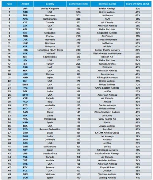 세계최대 환승공항 런던 히스로, 2위 시카고 오헤어… 인천 15위