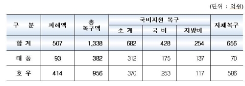 태풍 솔릭·집중호우 피해 507억원… 복구에 1338억 투입