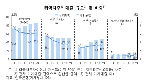 금융위기 이후 한국 가계부채 증가속도, OECD 평균의 7.8배