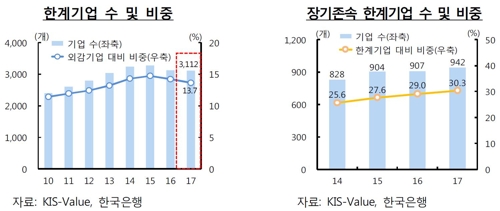 이자도 못 갚는 한계기업 3100개…3곳 중 1곳은 '만성좀비'