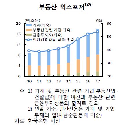 한국은행이 본 서울 집값 상승 3가지 이유