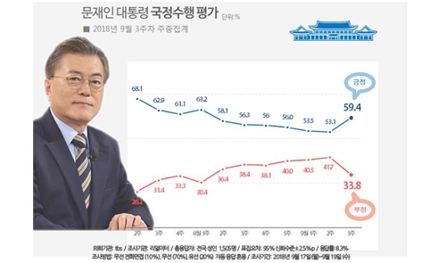 文대통령 국정지지율 59.4%… 6주간 하락세끊고 급반등