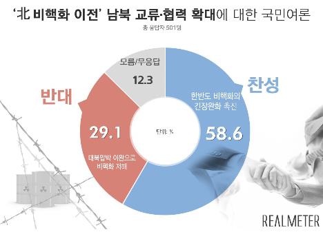 北비핵화 전 남북 교류협력 확대, 찬성 58.6%, 반대 29.1%[리얼미터]