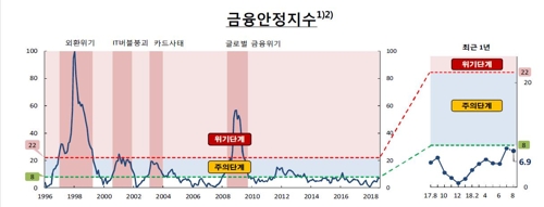 금융안정 '노란불'… 2년 반 만에 '주의' 단계 근접