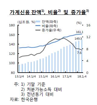 금융안정 '노란불'… 2년 반 만에 '주의' 단계 근접