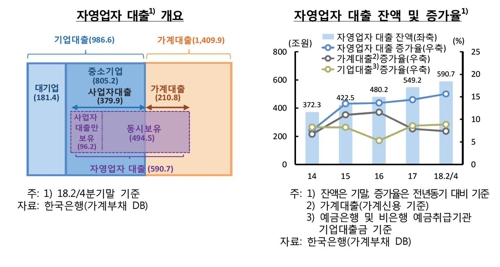 부동산이 밀어올린 자영업 대출… 600조 육박, 1인당 3.5억꼴