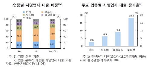 부동산이 밀어올린 자영업 대출… 600조 육박, 1인당 3.5억꼴