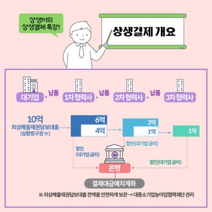 중기부 "2·3차 협력업체에도 상생결제 확산"