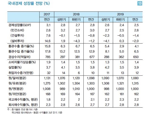 LG硏 "반도체효과 점차 사라져… 내년 성장률 2.5% 전망"