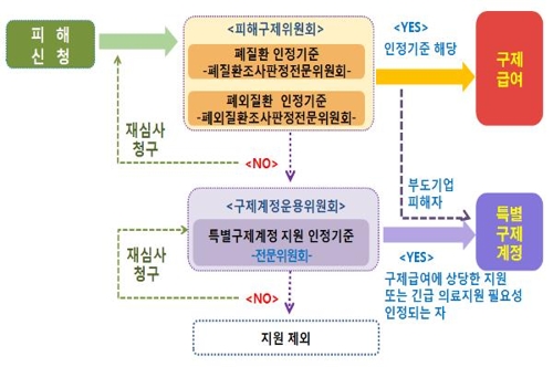 가습기 살균제 특별구제 대상자 28명 추가 선정