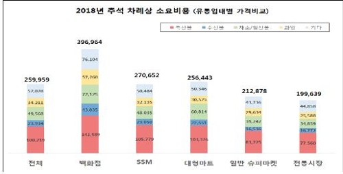 소비자단체 "서울 추석 차례상 비용 26만원… 작년보다 4.1%↑"