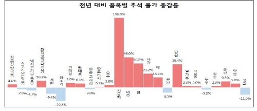 소비자단체 "서울 추석 차례상 비용 26만원… 작년보다 4.1%↑"