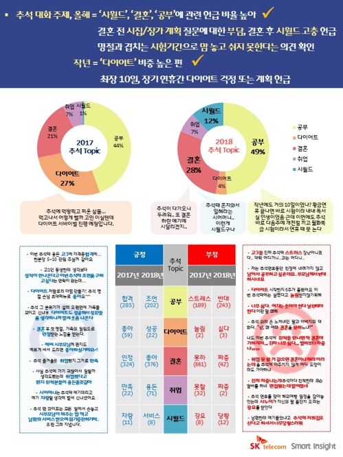 명절 가장 피하고 싶은 대화 주제는…"결혼·공부·취업 순"