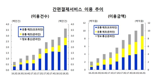 '○○페이'로 쓴돈 하루평균 1천174억원…1년만에 2배