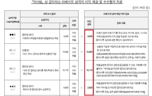 감사원 "5개 제약사 리베이트 270억원… 의·약사 소득세 물려야"