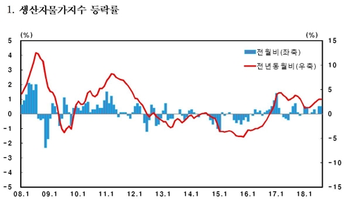 폭염에 金금치·金배추… 8월 생산자물가지수 4년 만에 최고