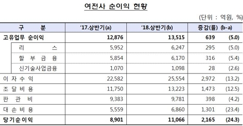 여신전문금융사 상반기 순이익 24% 증가… 1조원 넘어