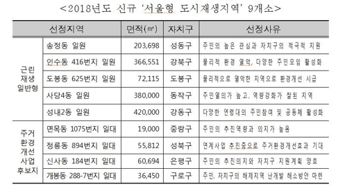 성내2동·사당4동… 서울형 도시재생 신규지역 9곳 선정