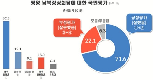 남북정상회담 평가…'잘했다' 72%, '잘못했다' 22%[리얼미터]