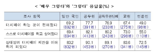 청탁금지법 시행2년… 일반국민 10명 중 7명 "더치페이 편해졌다"