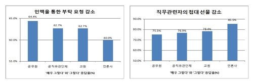 청탁금지법 시행2년… 일반국민 10명 중 7명 "더치페이 편해졌다"