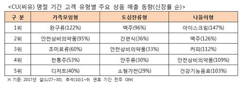 추석 편의점, 주택가는 완구류·관광지선 아이스크림 잘 팔려