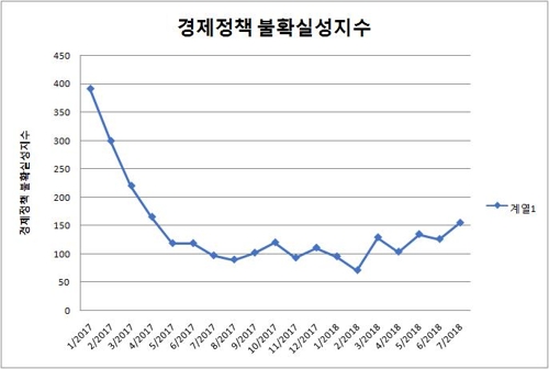 "한국 경제정책 불확실성 지수, 1년 3개월 만에 최고"